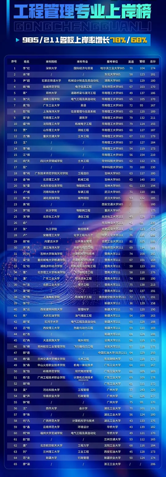 工程管理专业上岸榜