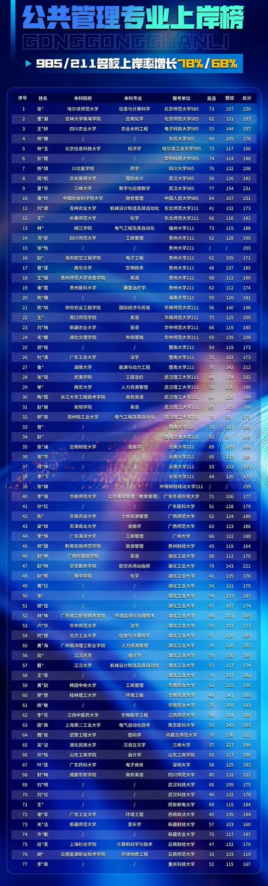 公共管理专业上岸榜