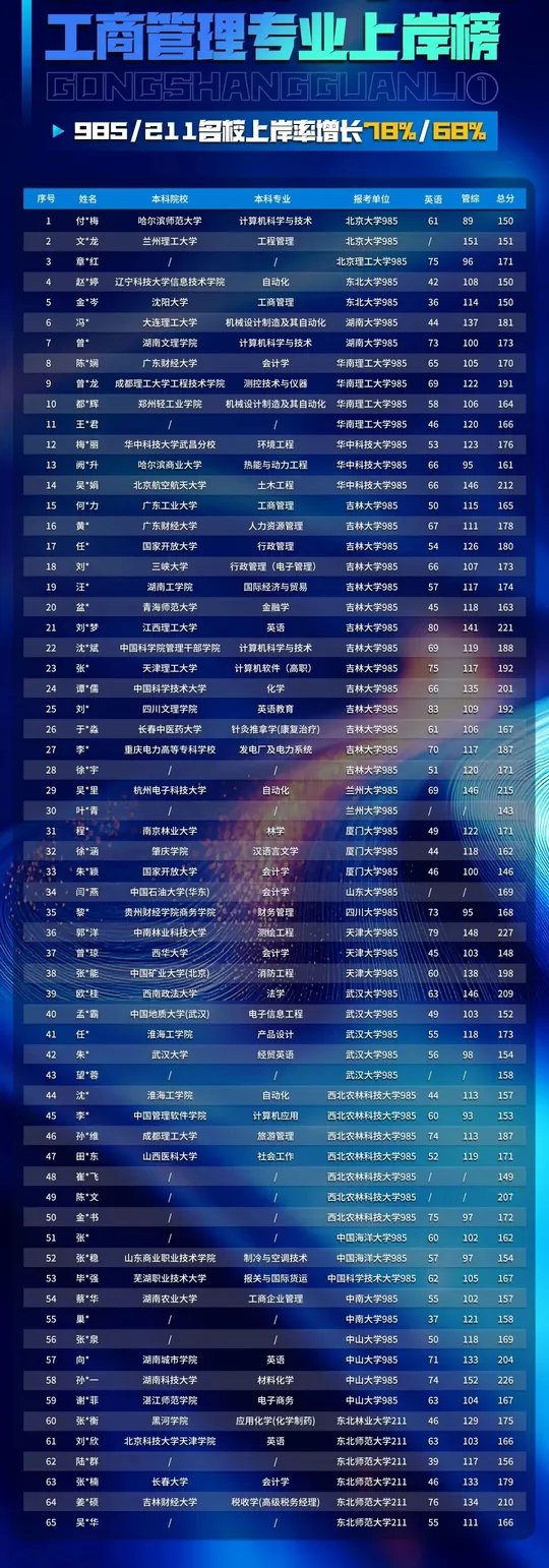 工商管理专业上岸榜（一）