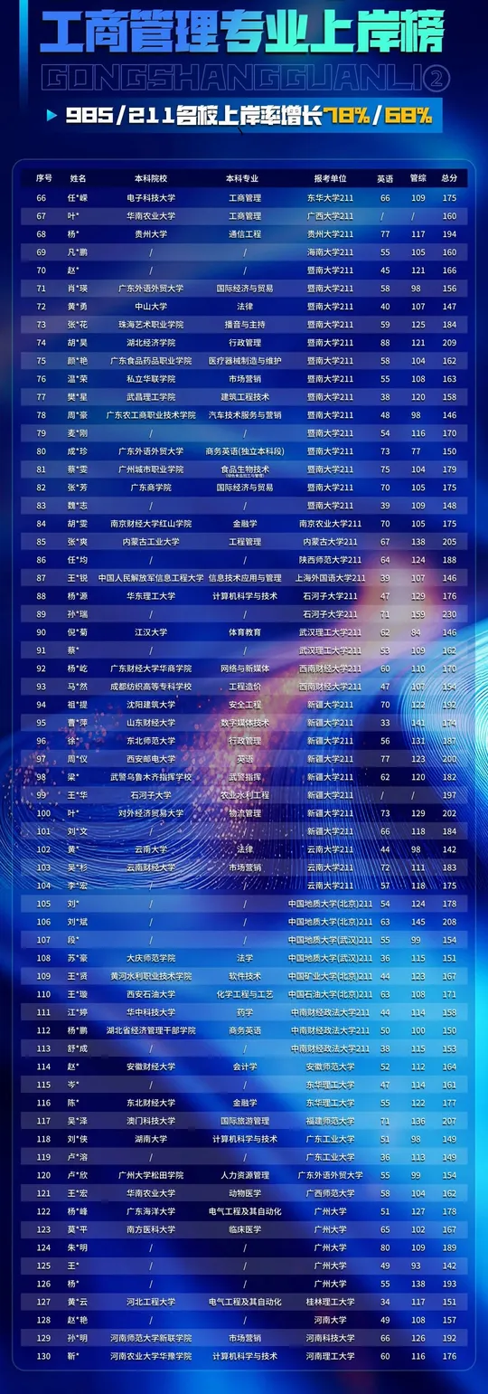 工商管理专业上岸榜（二）