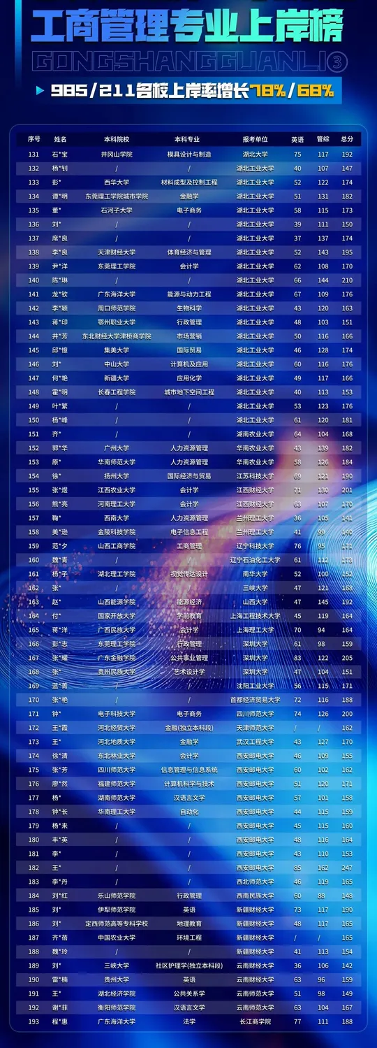 工商管理专业上岸榜（三）