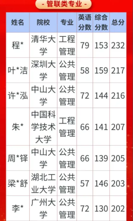 往届学员考试成绩统计表（一）