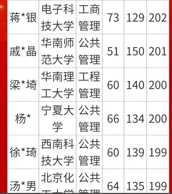 往届学员考试成绩统计表（二）
